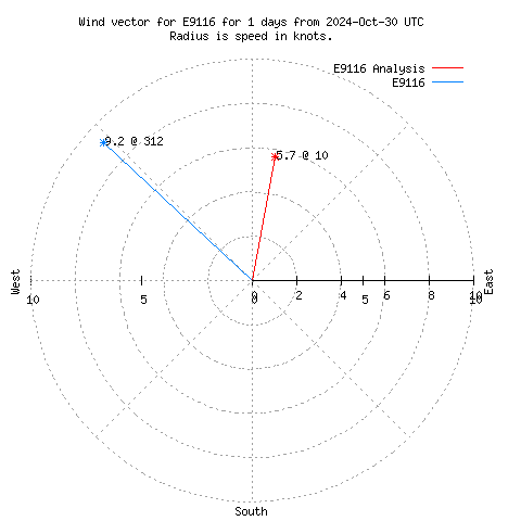 Wind vector chart