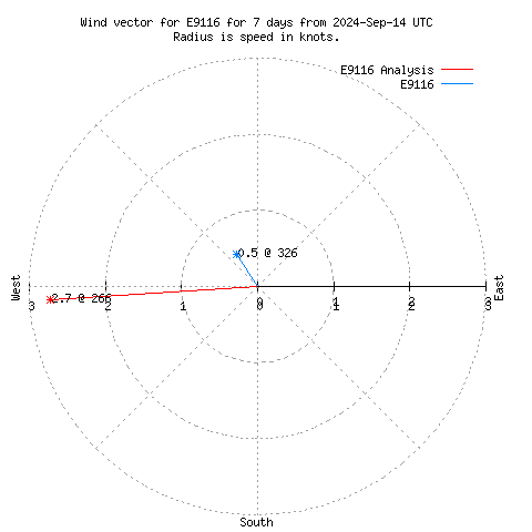 Wind vector chart for last 7 days