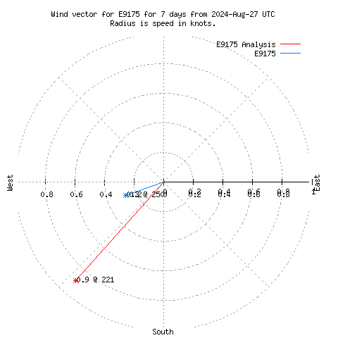 Wind vector chart for last 7 days