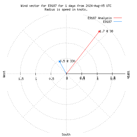 Wind vector chart