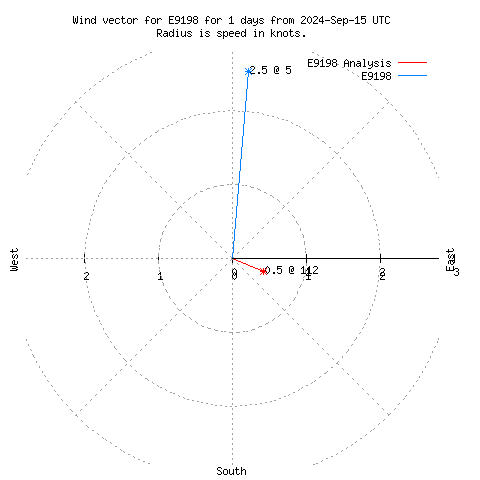 Wind vector chart