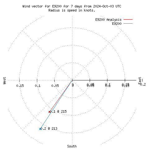 Wind vector chart for last 7 days