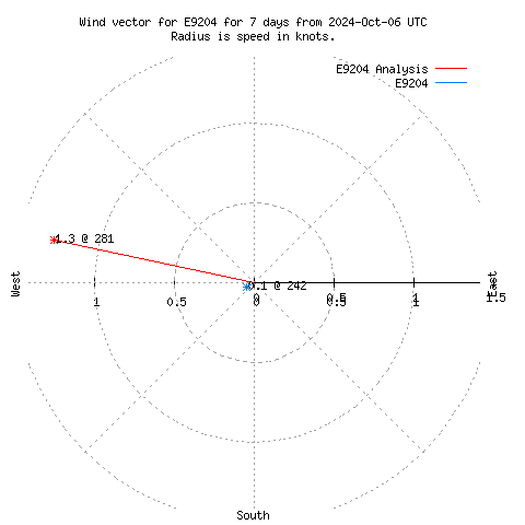 Wind vector chart for last 7 days