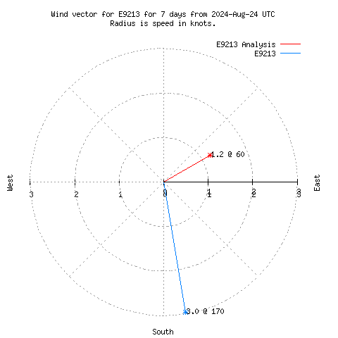 Wind vector chart for last 7 days