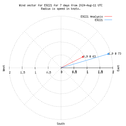 Wind vector chart for last 7 days