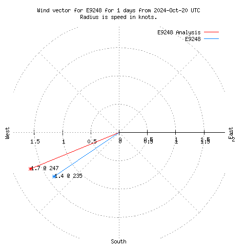 Wind vector chart