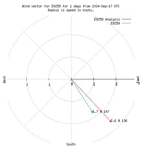 Wind vector chart