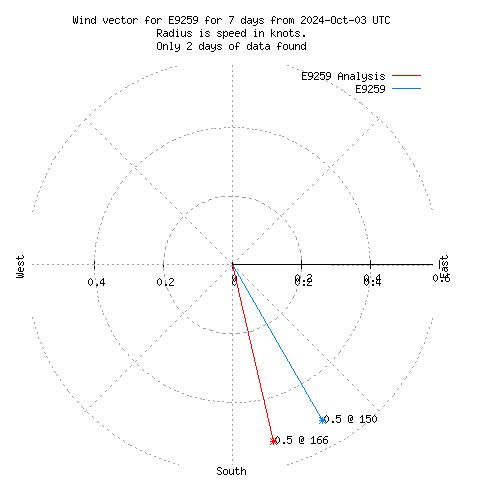 Wind vector chart for last 7 days