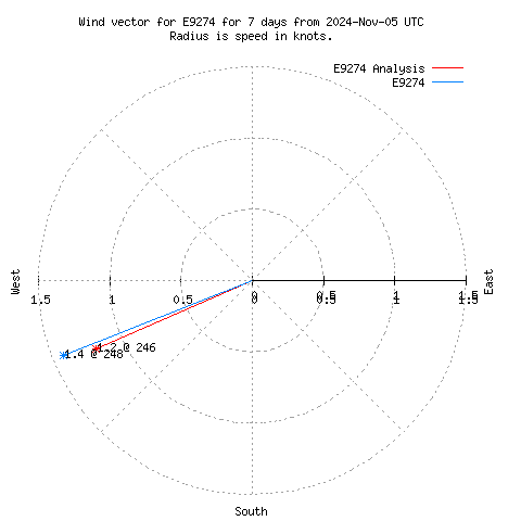 Wind vector chart for last 7 days