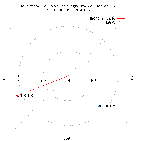 Wind vector chart