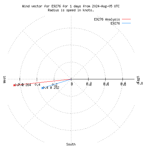 Wind vector chart