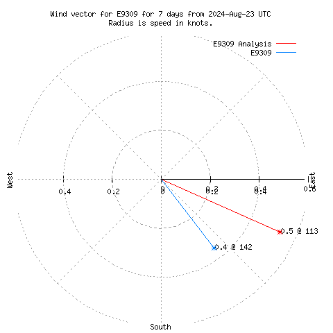 Wind vector chart for last 7 days