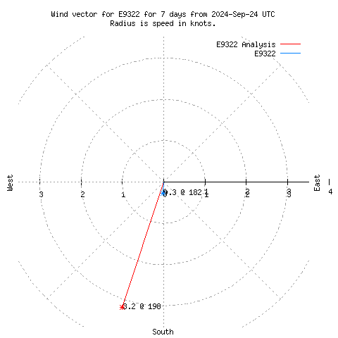 Wind vector chart for last 7 days