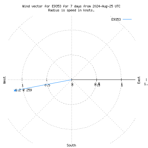 Wind vector chart for last 7 days