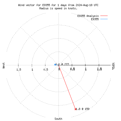 Wind vector chart