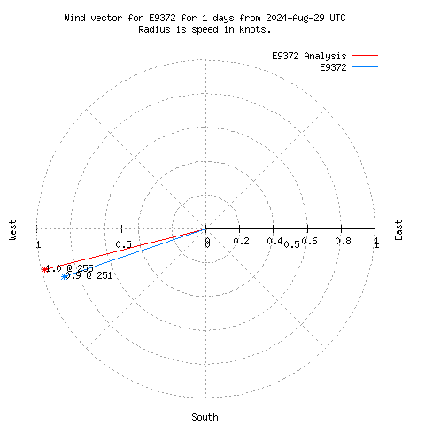 Wind vector chart