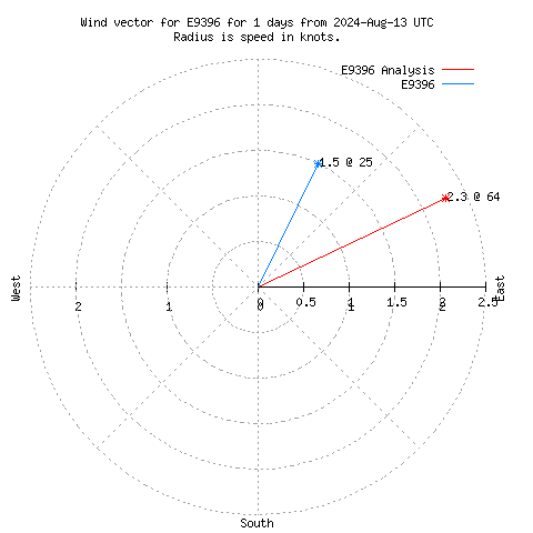 Wind vector chart