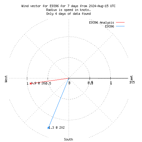 Wind vector chart for last 7 days