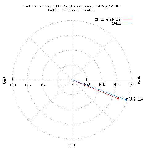 Wind vector chart