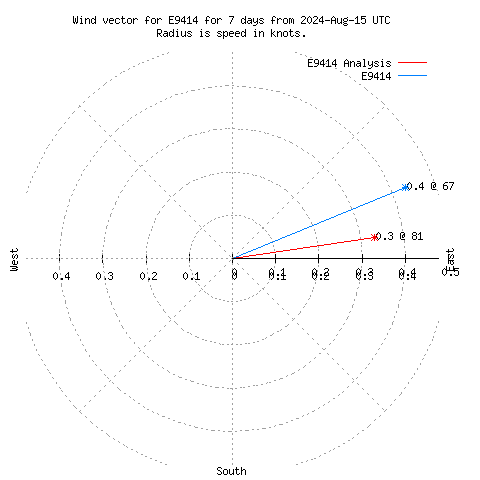 Wind vector chart for last 7 days