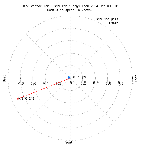 Wind vector chart