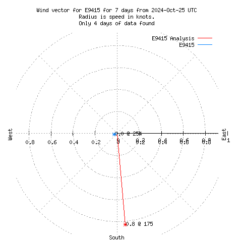 Wind vector chart for last 7 days