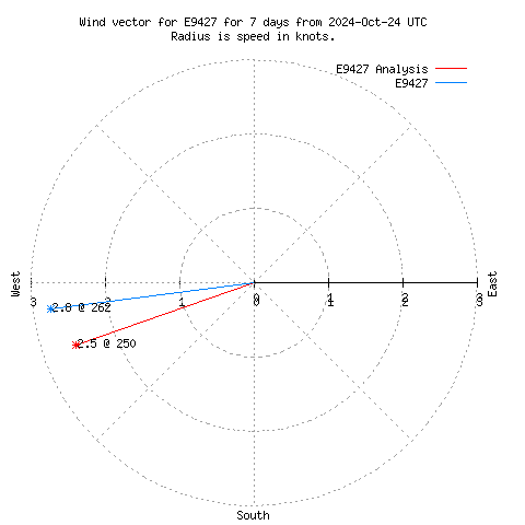 Wind vector chart for last 7 days