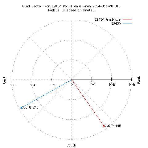 Wind vector chart