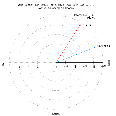 Wind vector chart