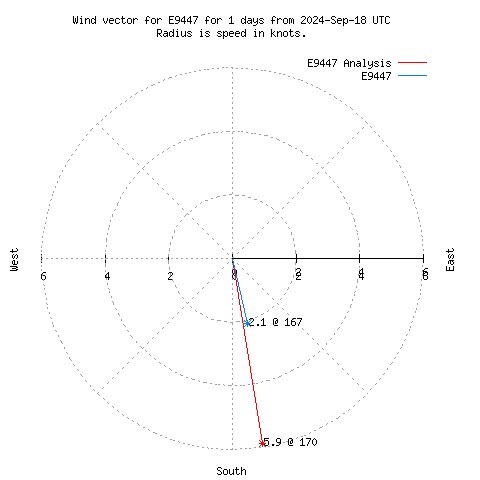 Wind vector chart