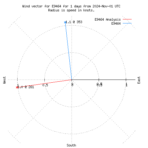 Wind vector chart