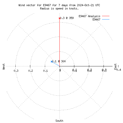 Wind vector chart for last 7 days