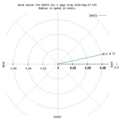 Wind vector chart