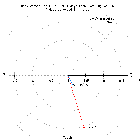 Wind vector chart