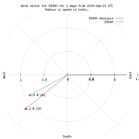 Wind vector chart