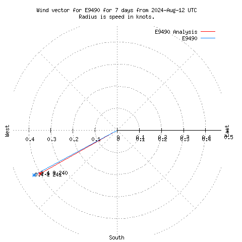 Wind vector chart for last 7 days