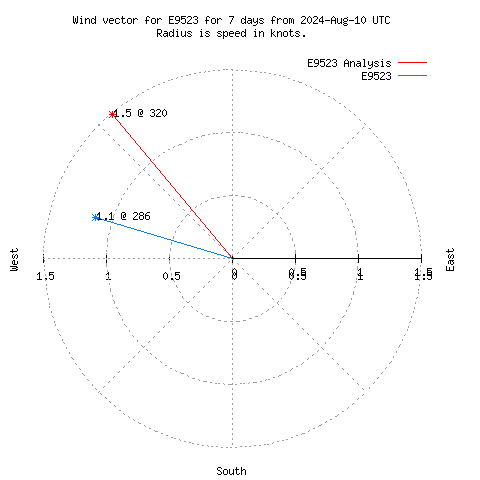 Wind vector chart for last 7 days