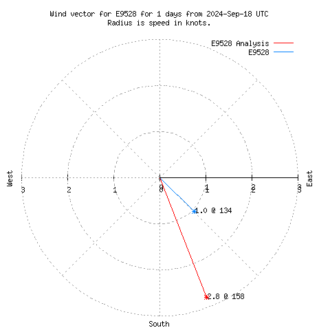 Wind vector chart