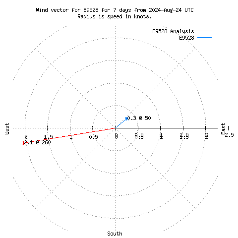 Wind vector chart for last 7 days