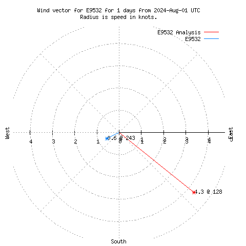 Wind vector chart