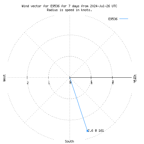 Wind vector chart for last 7 days