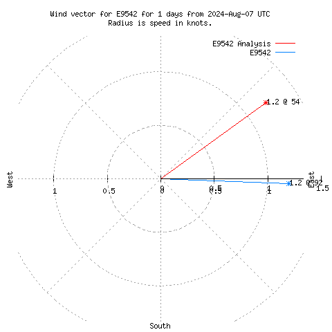 Wind vector chart