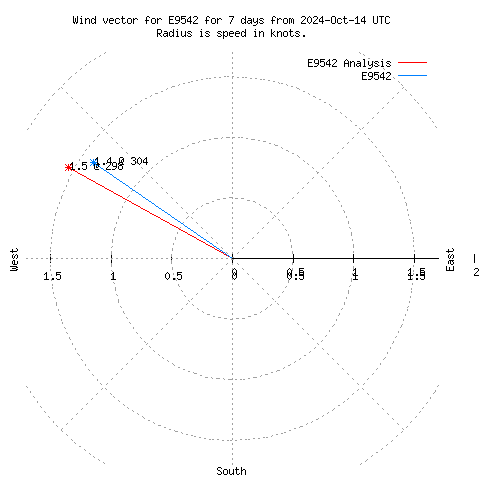 Wind vector chart for last 7 days