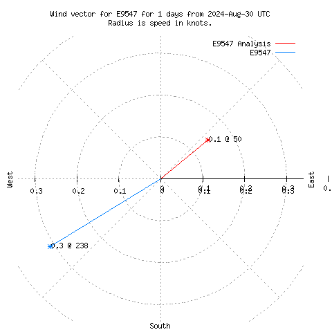 Wind vector chart