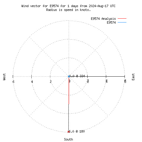 Wind vector chart