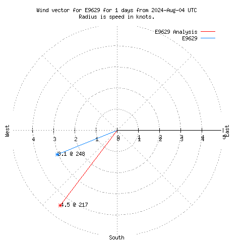 Wind vector chart