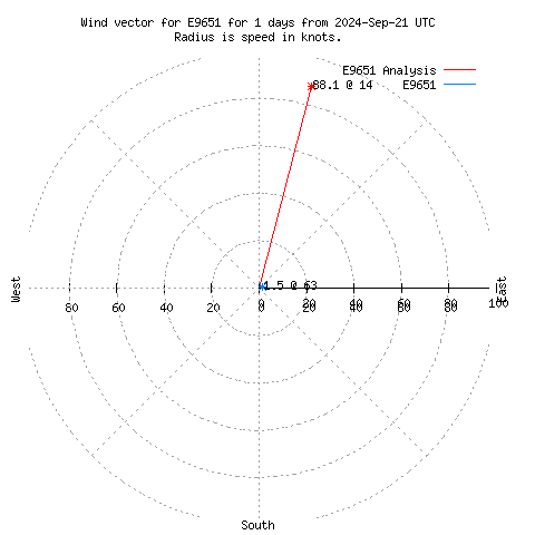 Wind vector chart