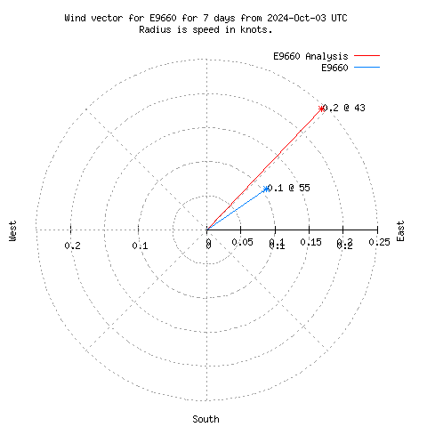 Wind vector chart for last 7 days