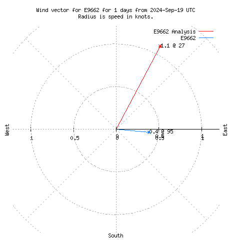 Wind vector chart