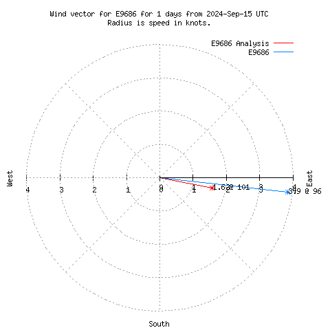 Wind vector chart